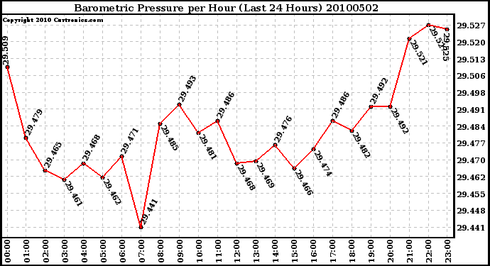 Milwaukee Weather Barometric Pressure per Hour (Last 24 Hours)