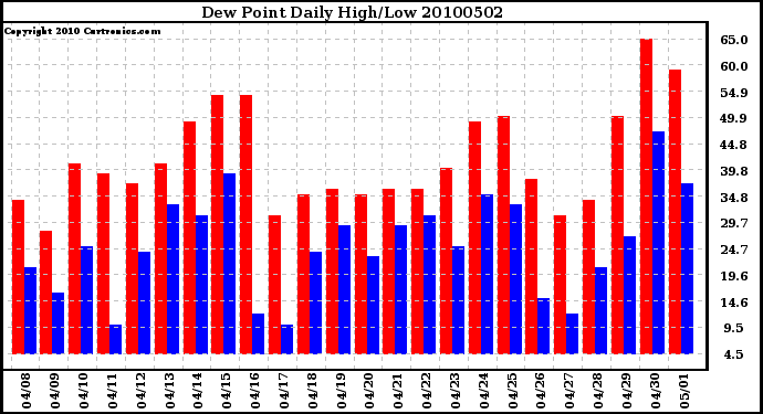 Milwaukee Weather Dew Point Daily High/Low