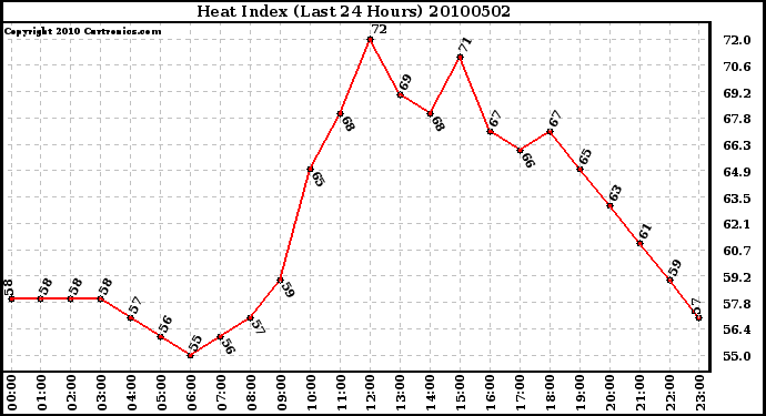 Milwaukee Weather Heat Index (Last 24 Hours)