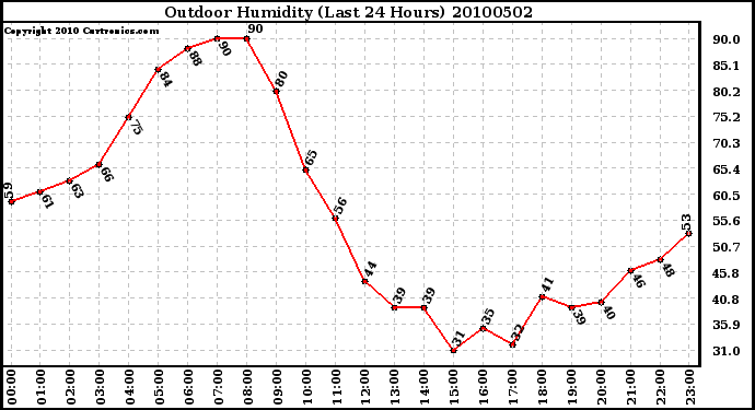 Milwaukee Weather Outdoor Humidity (Last 24 Hours)