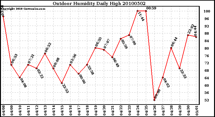 Milwaukee Weather Outdoor Humidity Daily High