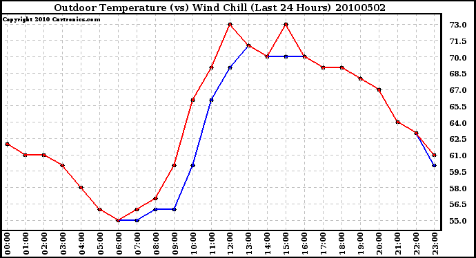 Milwaukee Weather Outdoor Temperature (vs) Wind Chill (Last 24 Hours)