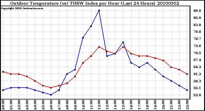 Milwaukee Weather Outdoor Temperature (vs) THSW Index per Hour (Last 24 Hours)