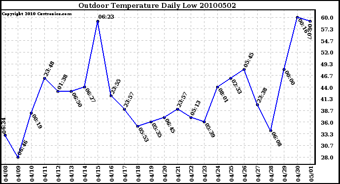 Milwaukee Weather Outdoor Temperature Daily Low