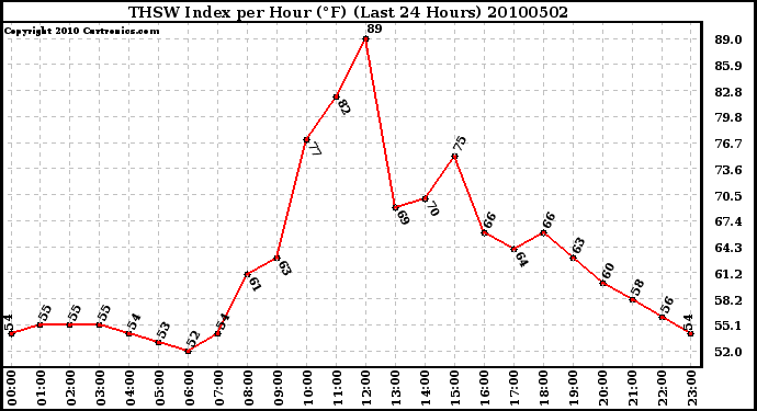 Milwaukee Weather THSW Index per Hour (F) (Last 24 Hours)