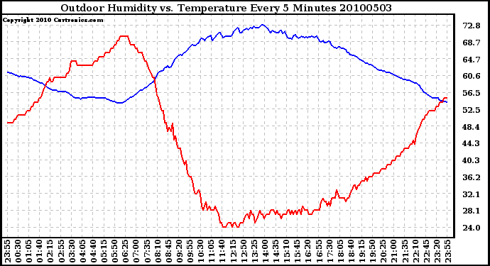 Milwaukee Weather Outdoor Humidity vs. Temperature Every 5 Minutes