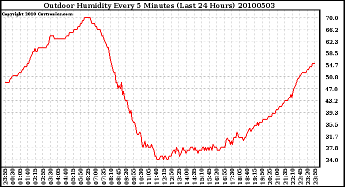 Milwaukee Weather Outdoor Humidity Every 5 Minutes (Last 24 Hours)