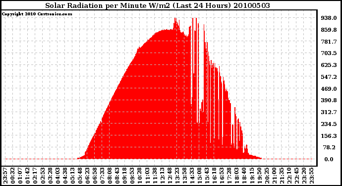 Milwaukee Weather Solar Radiation per Minute W/m2 (Last 24 Hours)