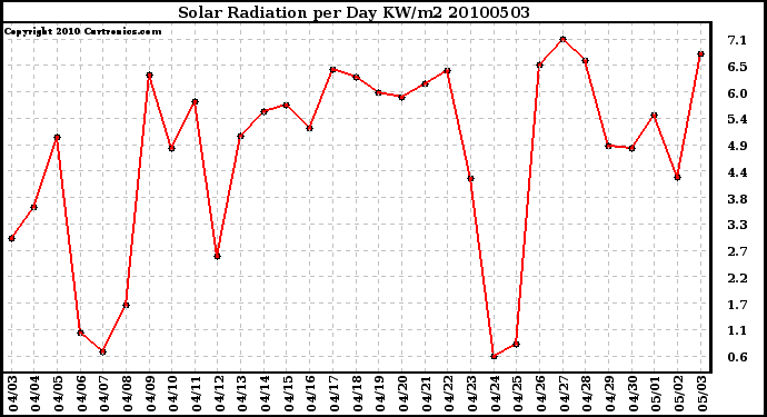 Milwaukee Weather Solar Radiation per Day KW/m2