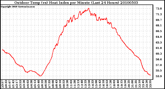 Milwaukee Weather Outdoor Temp (vs) Heat Index per Minute (Last 24 Hours)