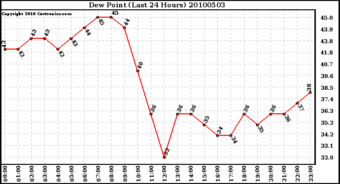 Milwaukee Weather Dew Point (Last 24 Hours)