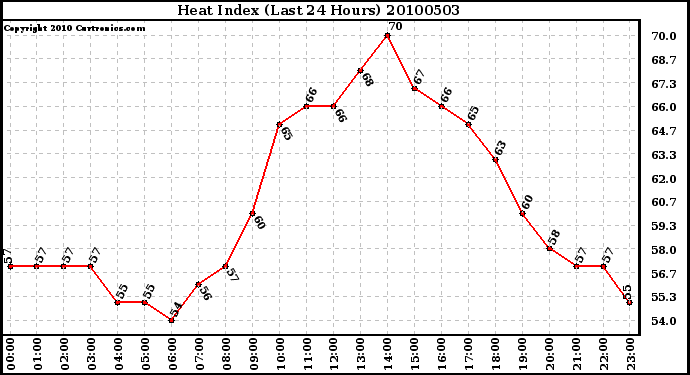 Milwaukee Weather Heat Index (Last 24 Hours)