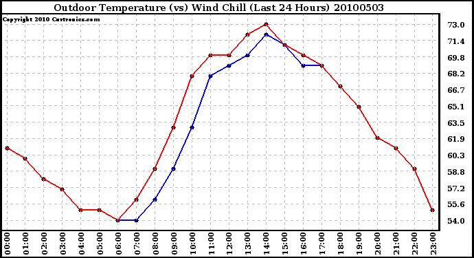 Milwaukee Weather Outdoor Temperature (vs) Wind Chill (Last 24 Hours)