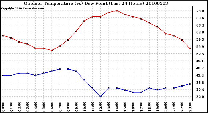 Milwaukee Weather Outdoor Temperature (vs) Dew Point (Last 24 Hours)