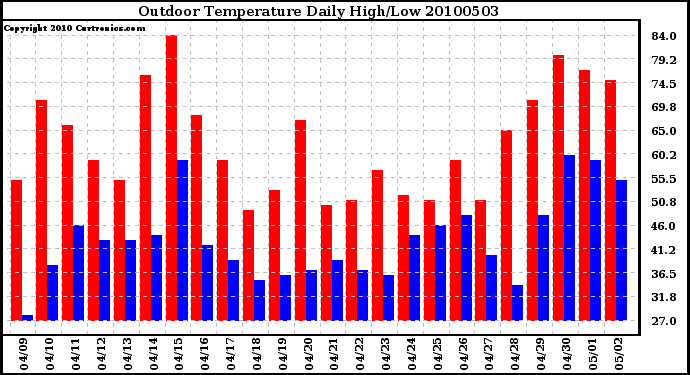 Milwaukee Weather Outdoor Temperature Daily High/Low