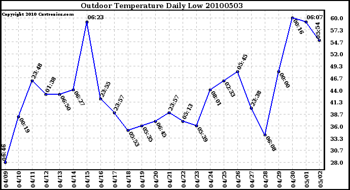 Milwaukee Weather Outdoor Temperature Daily Low