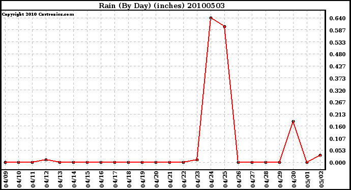 Milwaukee Weather Rain (By Day) (inches)