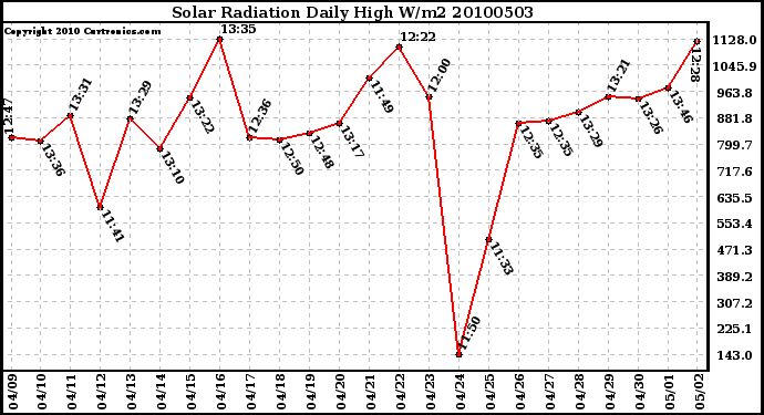 Milwaukee Weather Solar Radiation Daily High W/m2