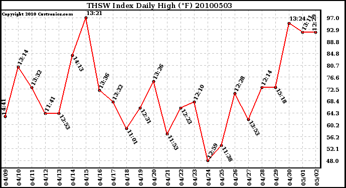 Milwaukee Weather THSW Index Daily High (F)