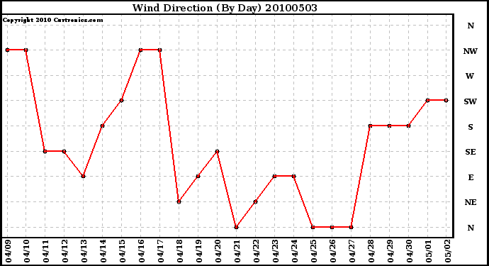 Milwaukee Weather Wind Direction (By Day)