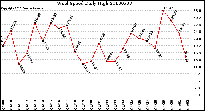 Milwaukee Weather Wind Speed Daily High