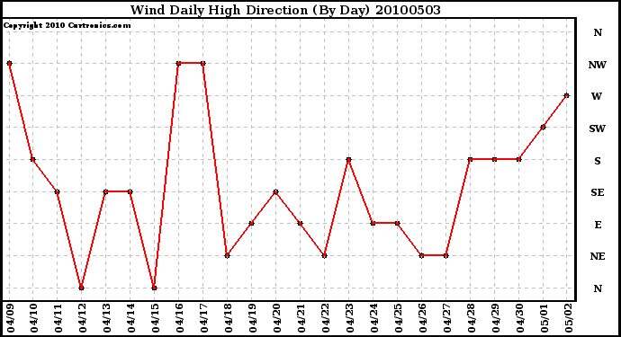 Milwaukee Weather Wind Daily High Direction (By Day)