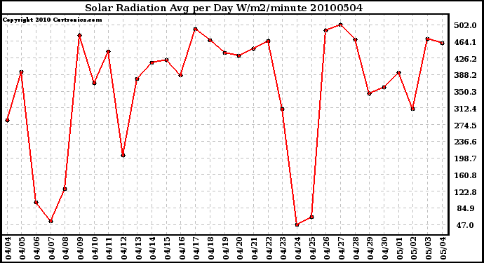 Milwaukee Weather Solar Radiation Avg per Day W/m2/minute