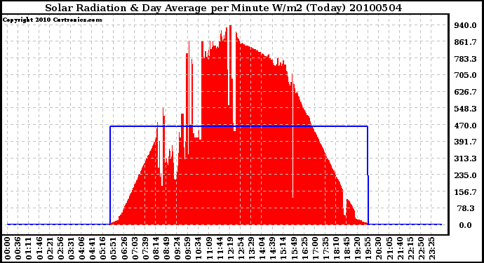 Milwaukee Weather Solar Radiation & Day Average per Minute W/m2 (Today)