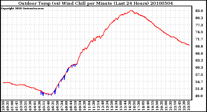 Milwaukee Weather Outdoor Temp (vs) Wind Chill per Minute (Last 24 Hours)