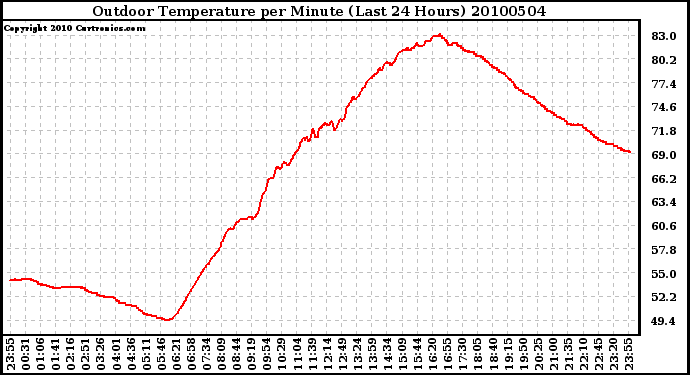 Milwaukee Weather Outdoor Temperature per Minute (Last 24 Hours)