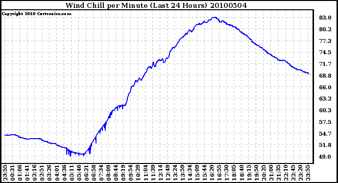 Milwaukee Weather Wind Chill per Minute (Last 24 Hours)