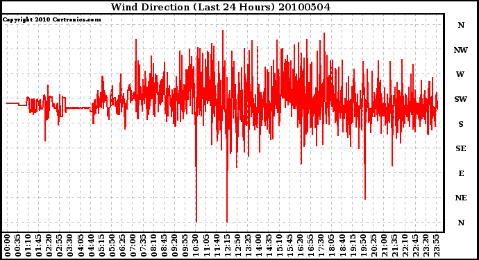 Milwaukee Weather Wind Direction (Last 24 Hours)