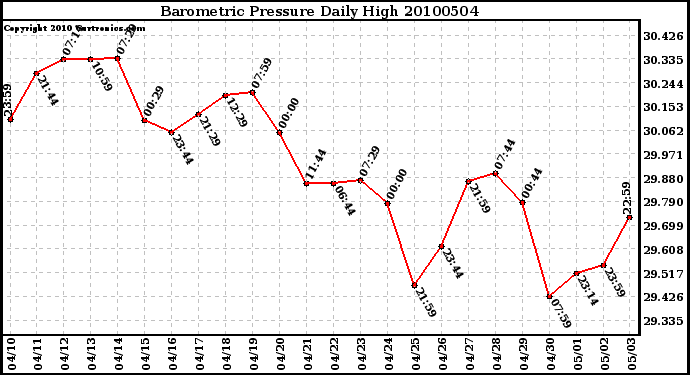 Milwaukee Weather Barometric Pressure Daily High