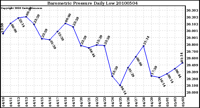 Milwaukee Weather Barometric Pressure Daily Low