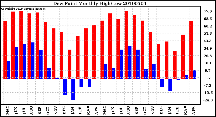 Milwaukee Weather Dew Point Monthly High/Low