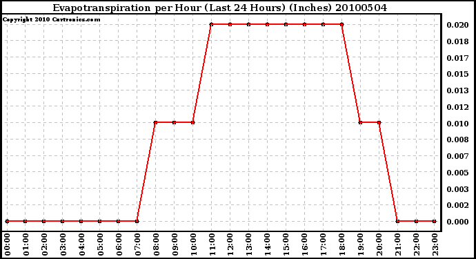 Milwaukee Weather Evapotranspiration per Hour (Last 24 Hours) (Inches)