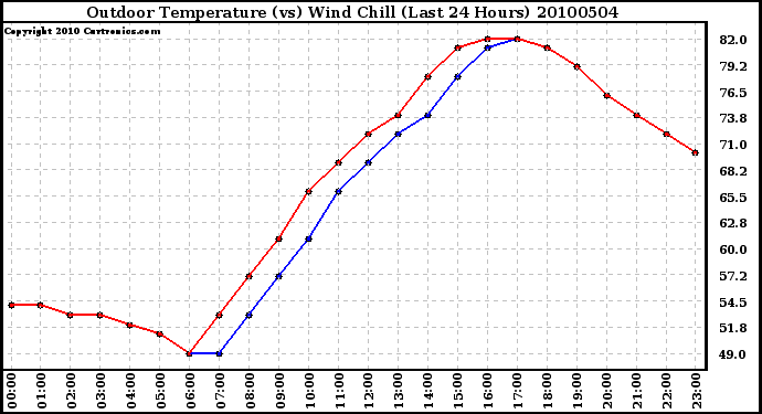 Milwaukee Weather Outdoor Temperature (vs) Wind Chill (Last 24 Hours)