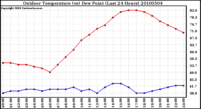 Milwaukee Weather Outdoor Temperature (vs) Dew Point (Last 24 Hours)