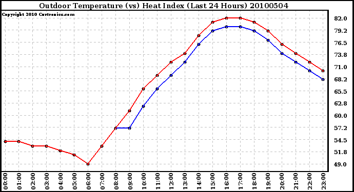 Milwaukee Weather Outdoor Temperature (vs) Heat Index (Last 24 Hours)