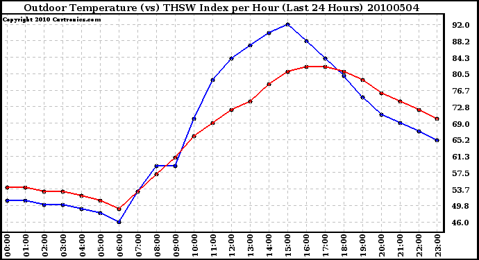 Milwaukee Weather Outdoor Temperature (vs) THSW Index per Hour (Last 24 Hours)