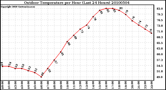 Milwaukee Weather Outdoor Temperature per Hour (Last 24 Hours)