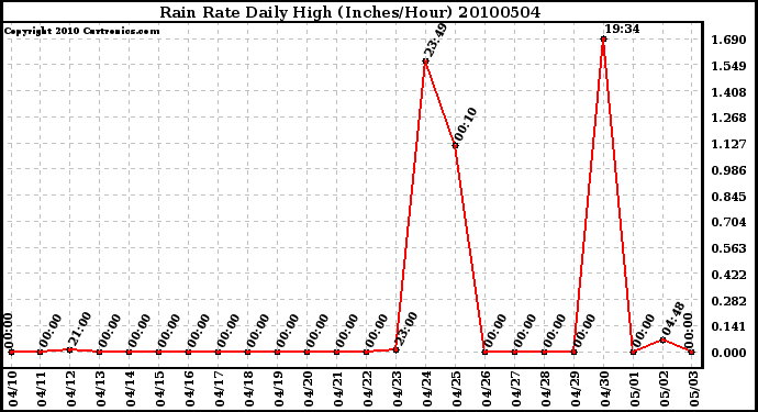 Milwaukee Weather Rain Rate Daily High (Inches/Hour)