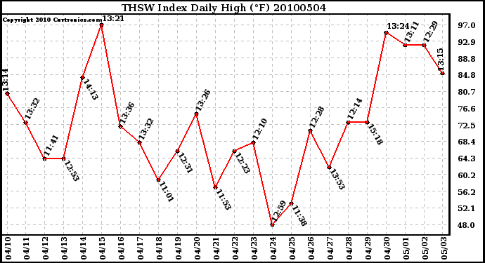 Milwaukee Weather THSW Index Daily High (F)