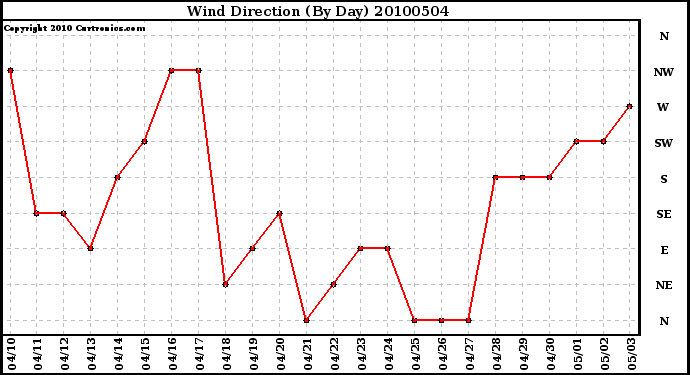 Milwaukee Weather Wind Direction (By Day)