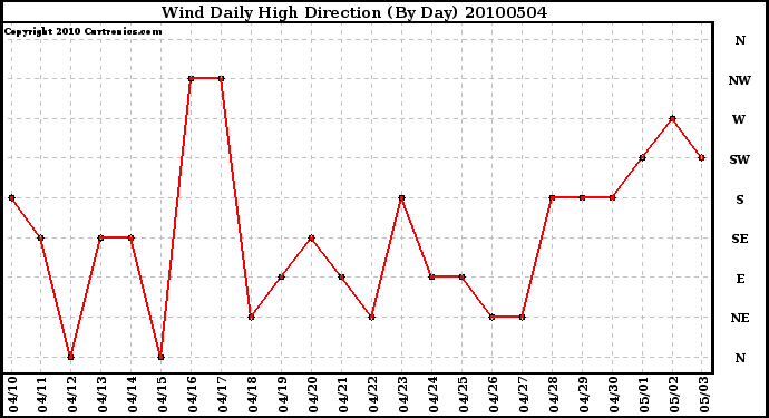 Milwaukee Weather Wind Daily High Direction (By Day)