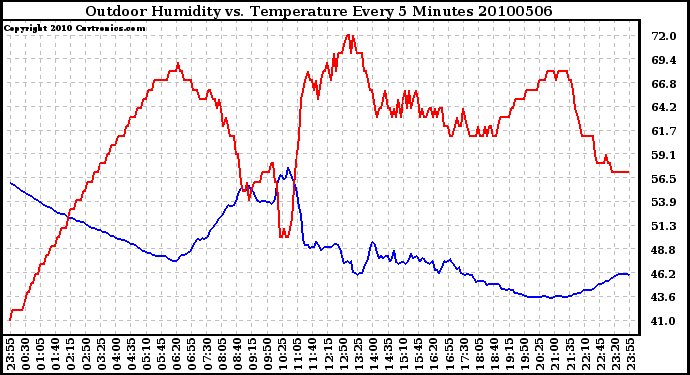 Milwaukee Weather Outdoor Humidity vs. Temperature Every 5 Minutes