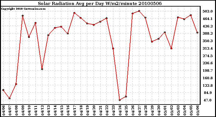 Milwaukee Weather Solar Radiation Avg per Day W/m2/minute