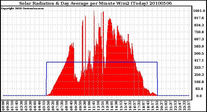 Milwaukee Weather Solar Radiation & Day Average per Minute W/m2 (Today)