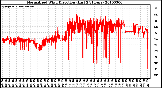 Milwaukee Weather Normalized Wind Direction (Last 24 Hours)