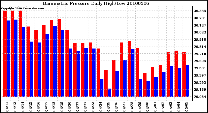 Milwaukee Weather Barometric Pressure Daily High/Low